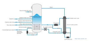 Working principle of low-temperature evaporation technology