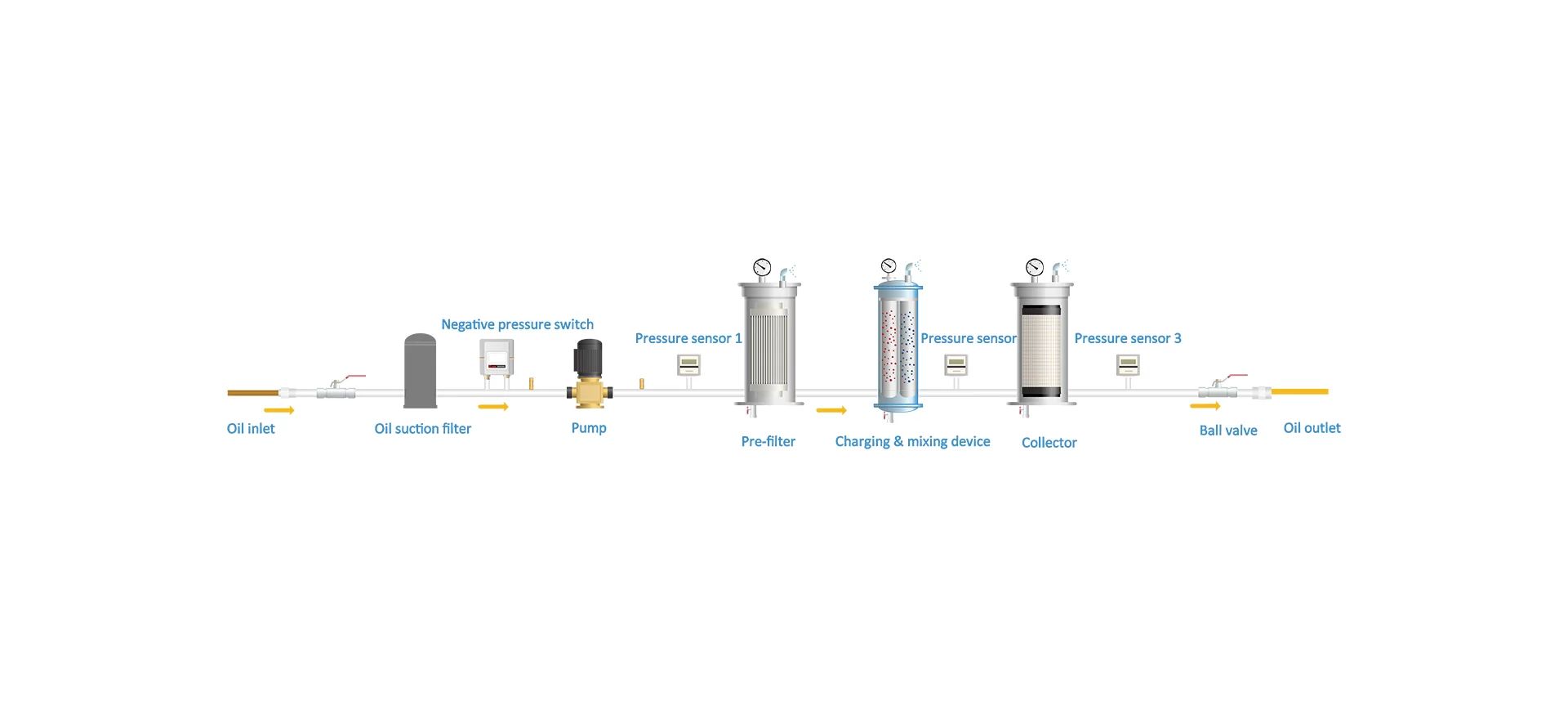 Purificador de aceite de carga equilibrada WJL para eliminación de partículas